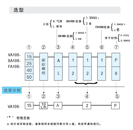 VA10S-15SS、VA10S-25SS、VA10S-40SS、VA10S-50不銹鋼材質玻璃轉子流量計